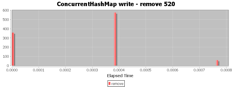 ConcurrentHashMap write - remove 520